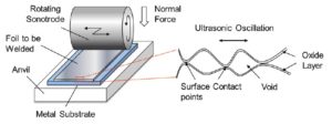 Mechanism of Ultrasonic Additive Manufacturing