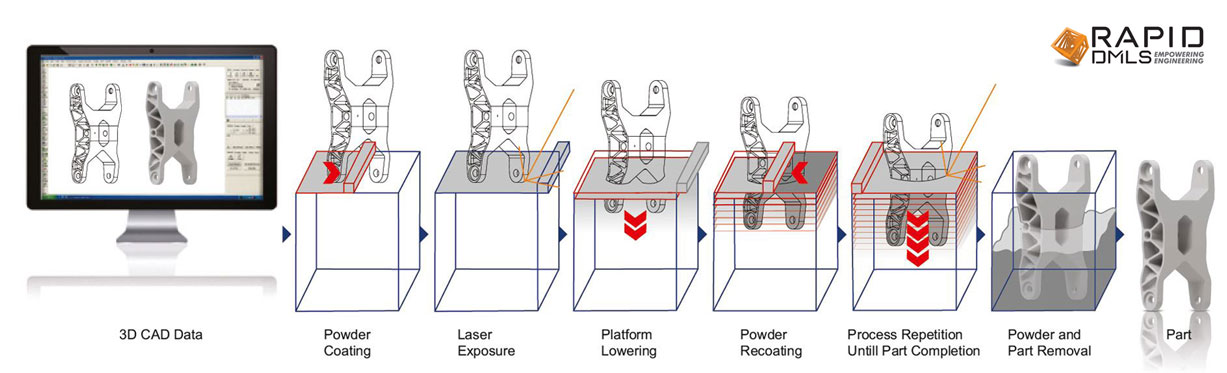 Metal-3D-Printing-Process-Flow