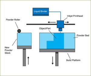 Working of Metal Binder Jetting