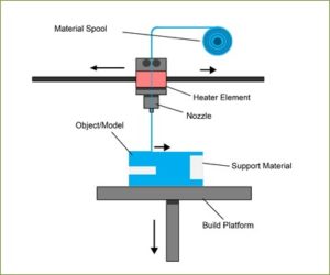 Working of Metal Material Extrusion