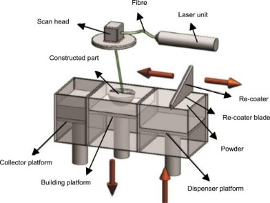 Schematic of DMLS Process