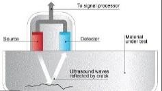 Ultrasonic Testing