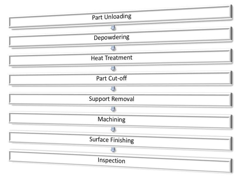 steps in post processing of DMLS parts